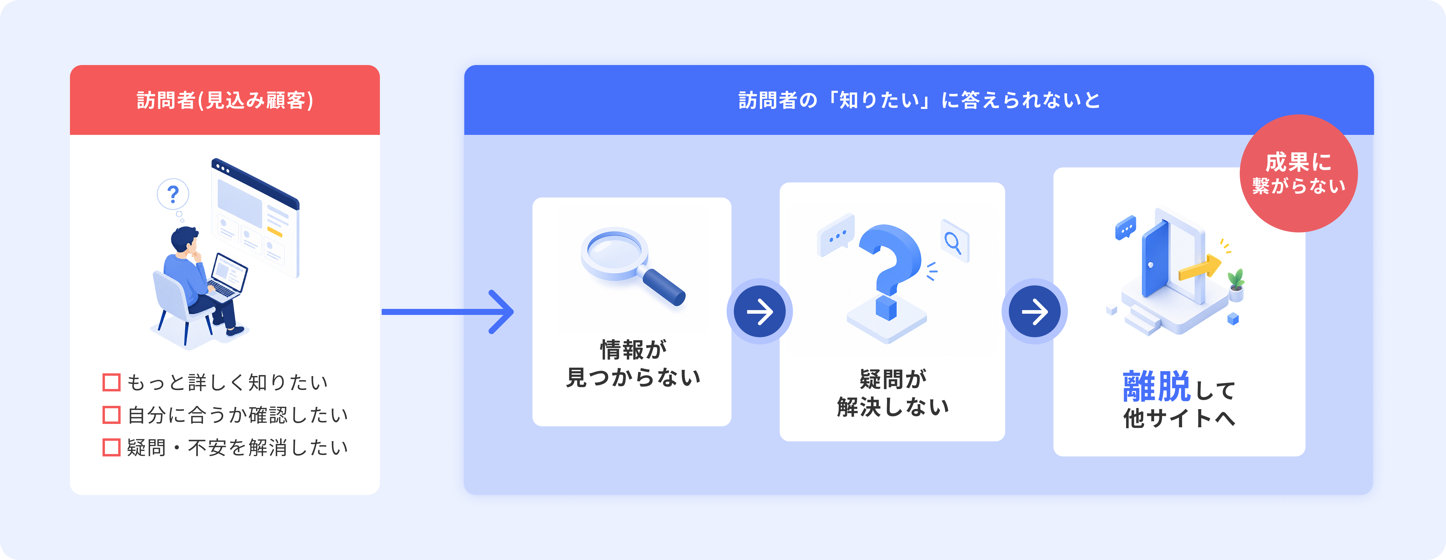 訪問者が知りたい情報を探し、情報が見つからず、離脱や機会損失につながる流れ