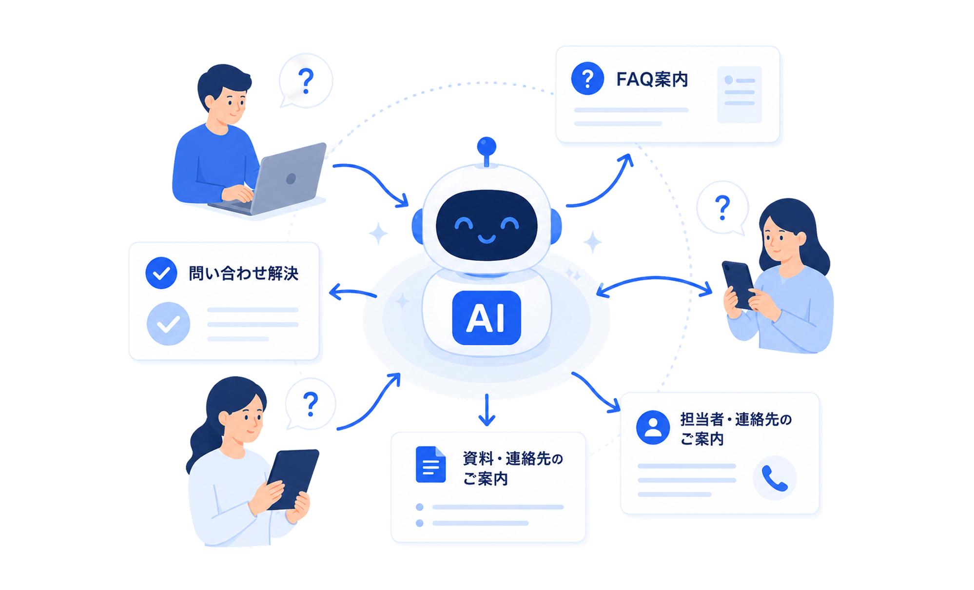 AIが24時間365日問い合わせに対応するイメージ