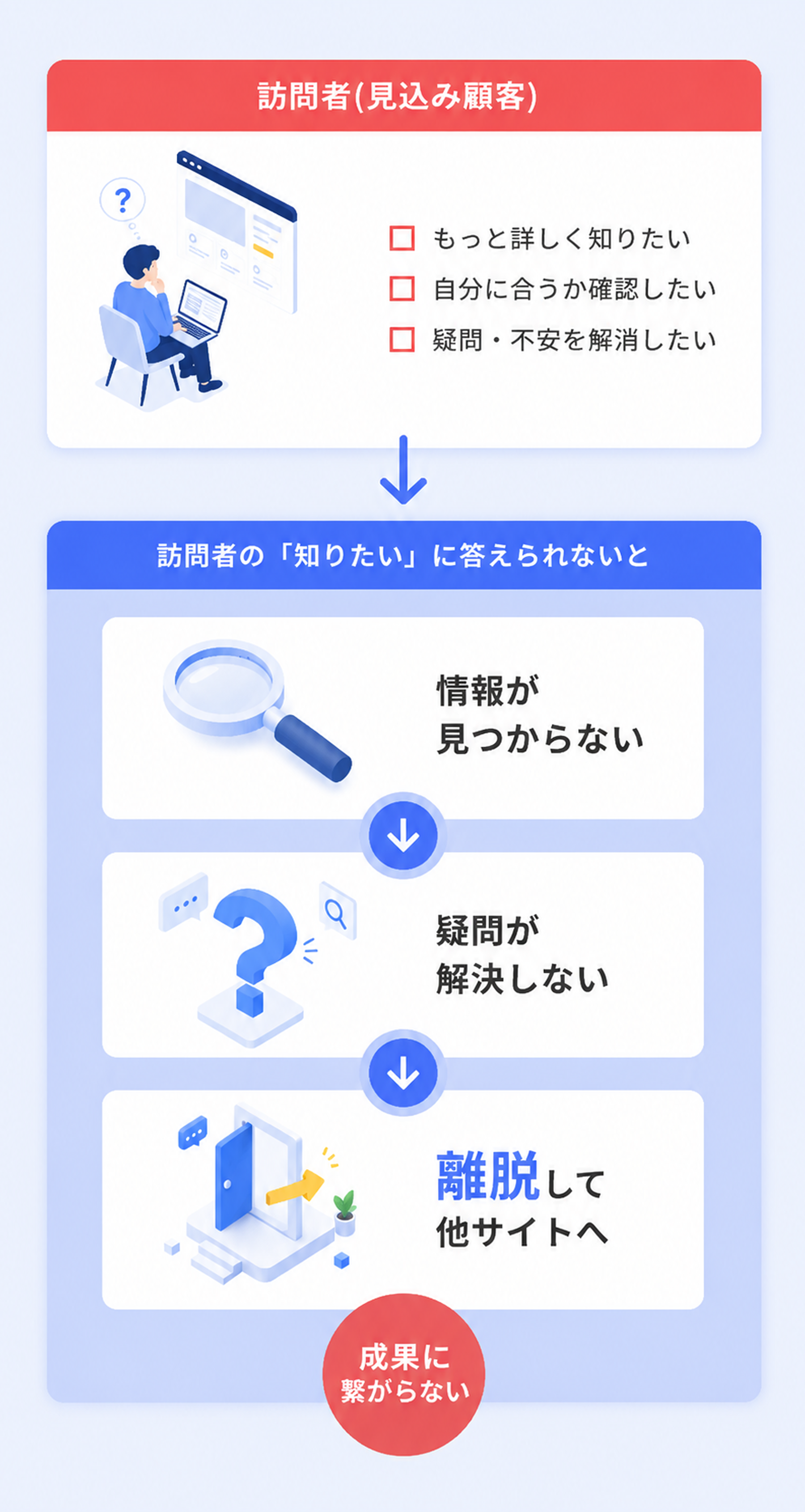 訪問者が知りたい情報を探し、情報が見つからず、離脱や機会損失につながる流れ