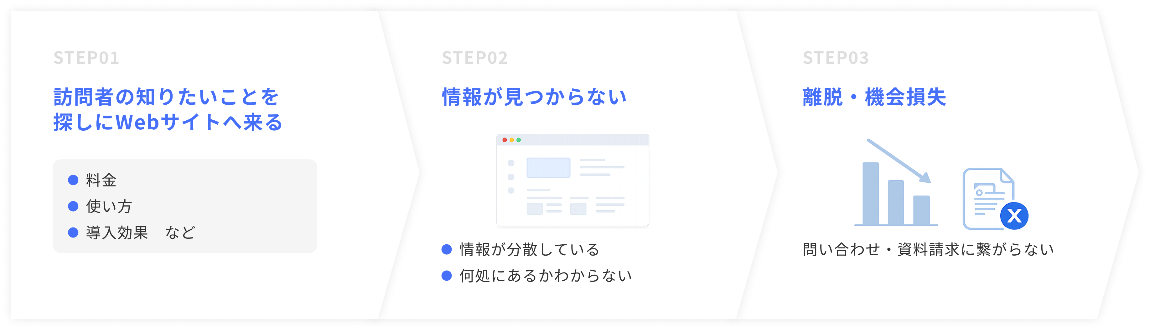 訪問者が知りたい情報を探し、情報が見つからず、離脱や機会損失につながる流れ