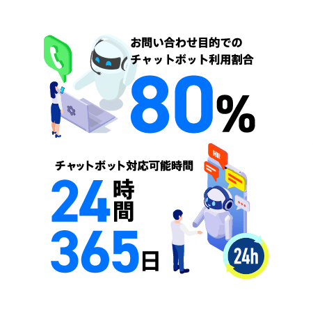 お問い合わせ目的でのチャットボット利用割合80% チャットボット対応可能時間24時間